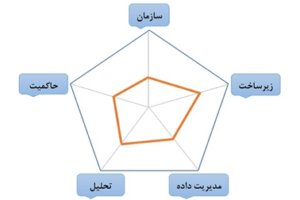 شکل 1 - مدل بلوغ داده در سازمان داده محور